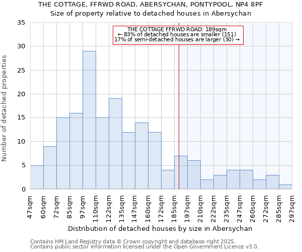 THE COTTAGE, FFRWD ROAD, ABERSYCHAN, PONTYPOOL, NP4 8PF: Size of property relative to detached houses houses in Abersychan