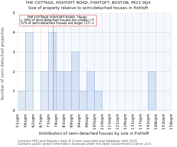 THE COTTAGE, FISHTOFT ROAD, FISHTOFT, BOSTON, PE21 0QX: Size of property relative to semi-detached houses houses in Fishtoft
