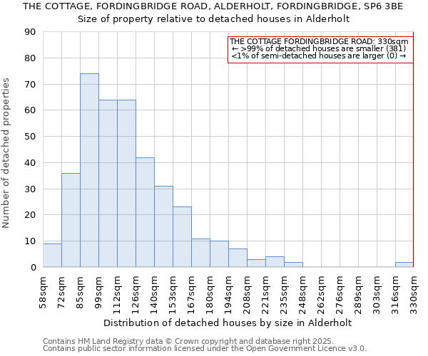 THE COTTAGE, FORDINGBRIDGE ROAD, ALDERHOLT, FORDINGBRIDGE, SP6 3BE: Size of property relative to detached houses houses in Alderholt