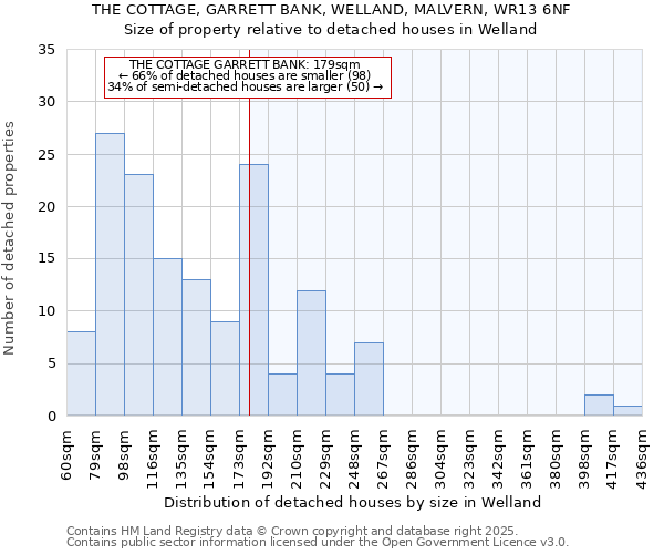 THE COTTAGE, GARRETT BANK, WELLAND, MALVERN, WR13 6NF: Size of property relative to detached houses houses in Welland