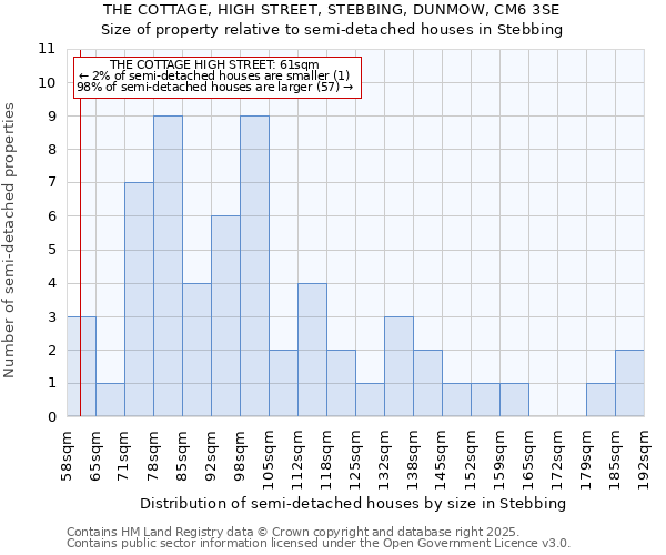 THE COTTAGE, HIGH STREET, STEBBING, DUNMOW, CM6 3SE: Size of property relative to semi-detached houses houses in Stebbing