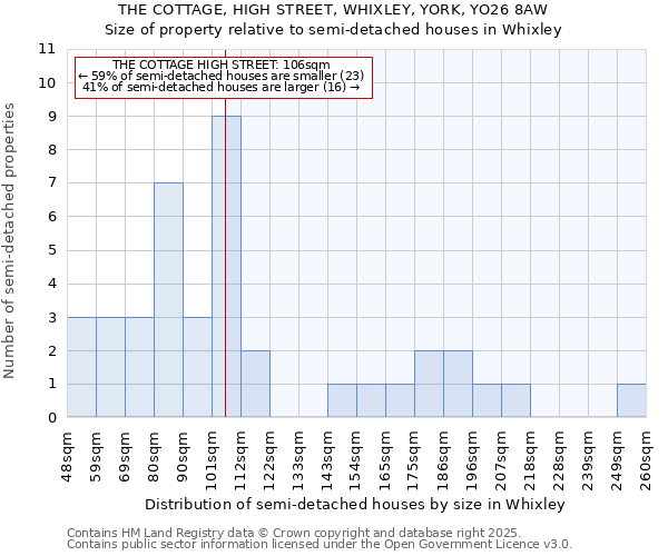 THE COTTAGE, HIGH STREET, WHIXLEY, YORK, YO26 8AW: Size of property relative to semi-detached houses houses in Whixley
