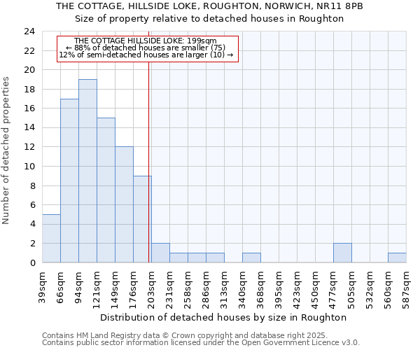 THE COTTAGE, HILLSIDE LOKE, ROUGHTON, NORWICH, NR11 8PB: Size of property relative to detached houses houses in Roughton