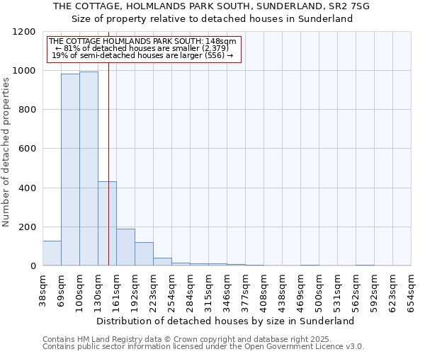 THE COTTAGE, HOLMLANDS PARK SOUTH, SUNDERLAND, SR2 7SG: Size of property relative to detached houses houses in Sunderland