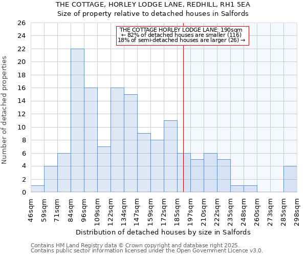 THE COTTAGE, HORLEY LODGE LANE, REDHILL, RH1 5EA: Size of property relative to detached houses houses in Salfords