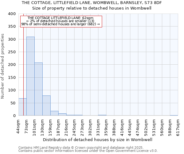 THE COTTAGE, LITTLEFIELD LANE, WOMBWELL, BARNSLEY, S73 8DF: Size of property relative to detached houses houses in Wombwell
