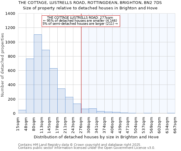 THE COTTAGE, LUSTRELLS ROAD, ROTTINGDEAN, BRIGHTON, BN2 7DS: Size of property relative to detached houses houses in Brighton and Hove