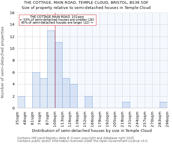 THE COTTAGE, MAIN ROAD, TEMPLE CLOUD, BRISTOL, BS39 5DF: Size of property relative to semi-detached houses houses in Temple Cloud