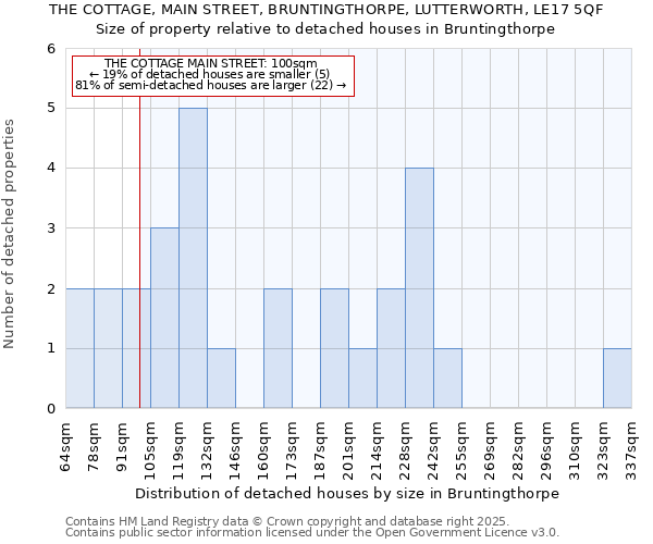 THE COTTAGE, MAIN STREET, BRUNTINGTHORPE, LUTTERWORTH, LE17 5QF: Size of property relative to detached houses houses in Bruntingthorpe