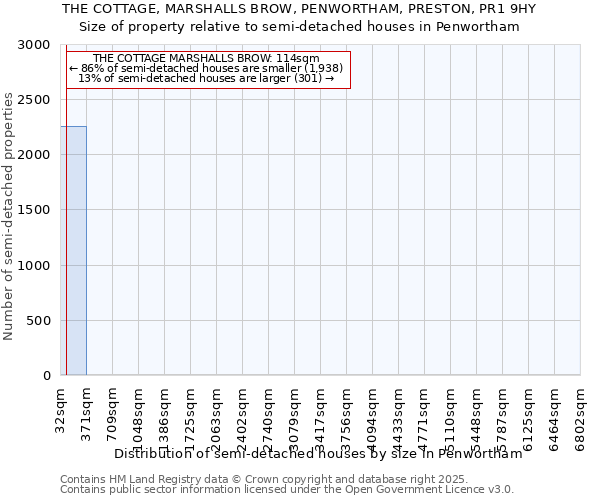 THE COTTAGE, MARSHALLS BROW, PENWORTHAM, PRESTON, PR1 9HY: Size of property relative to semi-detached houses houses in Penwortham