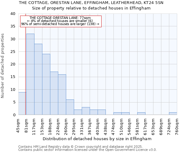 THE COTTAGE, ORESTAN LANE, EFFINGHAM, LEATHERHEAD, KT24 5SN: Size of property relative to detached houses houses in Effingham