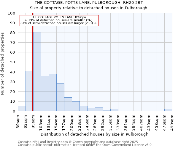THE COTTAGE, POTTS LANE, PULBOROUGH, RH20 2BT: Size of property relative to detached houses houses in Pulborough