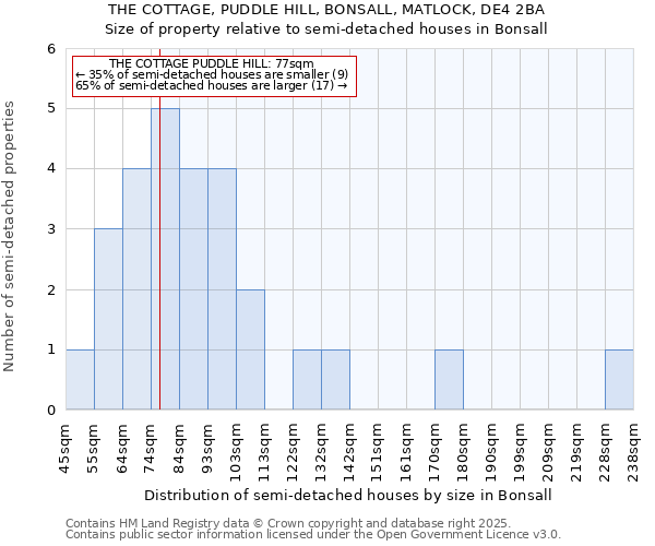 THE COTTAGE, PUDDLE HILL, BONSALL, MATLOCK, DE4 2BA: Size of property relative to semi-detached houses houses in Bonsall