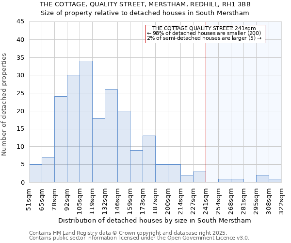 THE COTTAGE, QUALITY STREET, MERSTHAM, REDHILL, RH1 3BB: Size of property relative to detached houses houses in South Merstham