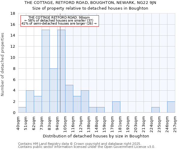 THE COTTAGE, RETFORD ROAD, BOUGHTON, NEWARK, NG22 9JN: Size of property relative to detached houses houses in Boughton