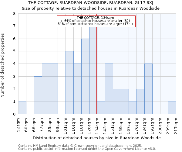THE COTTAGE, RUARDEAN WOODSIDE, RUARDEAN, GL17 9XJ: Size of property relative to detached houses houses in Ruardean Woodside