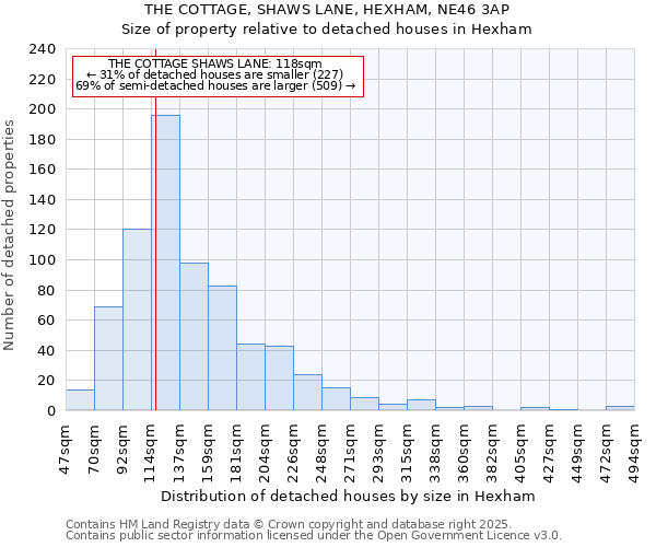 THE COTTAGE, SHAWS LANE, HEXHAM, NE46 3AP: Size of property relative to detached houses houses in Hexham