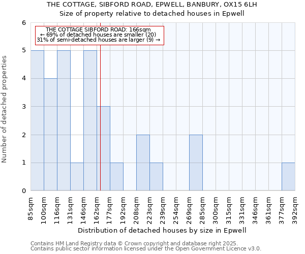 THE COTTAGE, SIBFORD ROAD, EPWELL, BANBURY, OX15 6LH: Size of property relative to detached houses houses in Epwell