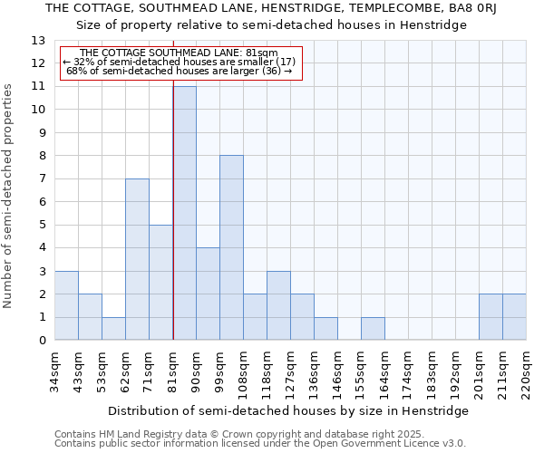 THE COTTAGE, SOUTHMEAD LANE, HENSTRIDGE, TEMPLECOMBE, BA8 0RJ: Size of property relative to semi-detached houses houses in Henstridge