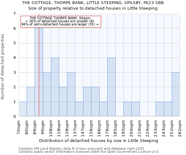 THE COTTAGE, THORPE BANK, LITTLE STEEPING, SPILSBY, PE23 5BB: Size of property relative to detached houses houses in Little Steeping