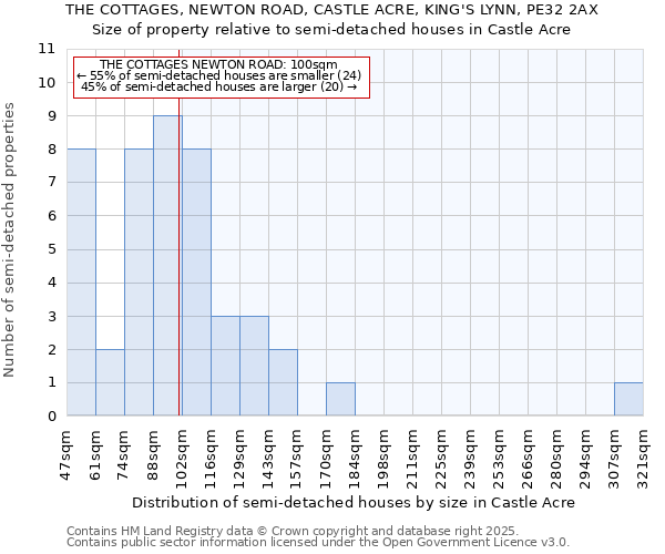 THE COTTAGES, NEWTON ROAD, CASTLE ACRE, KING'S LYNN, PE32 2AX: Size of property relative to semi-detached houses houses in Castle Acre