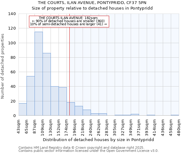 THE COURTS, ILAN AVENUE, PONTYPRIDD, CF37 5PN: Size of property relative to detached houses houses in Pontypridd