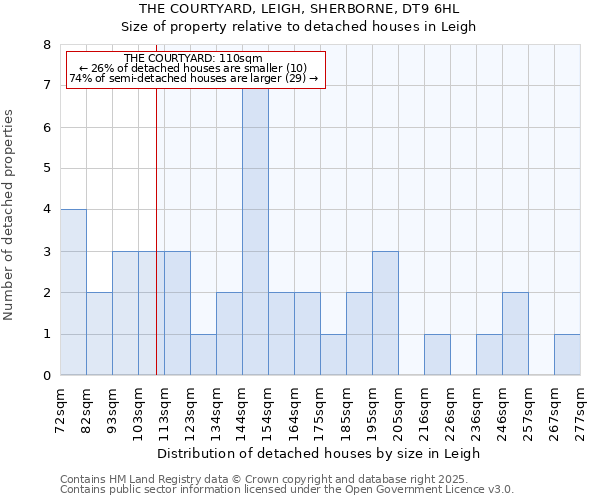 THE COURTYARD, LEIGH, SHERBORNE, DT9 6HL: Size of property relative to detached houses houses in Leigh