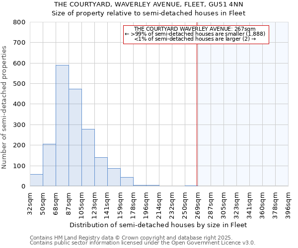 THE COURTYARD, WAVERLEY AVENUE, FLEET, GU51 4NN: Size of property relative to semi-detached houses houses in Fleet