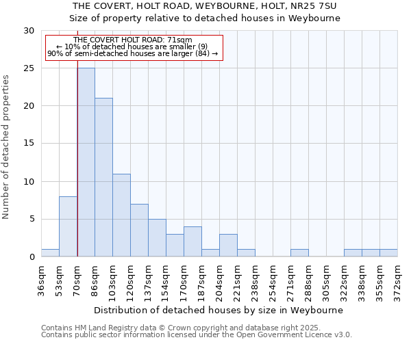 THE COVERT, HOLT ROAD, WEYBOURNE, HOLT, NR25 7SU: Size of property relative to detached houses houses in Weybourne