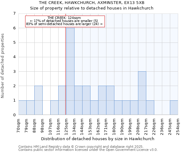 THE CREEK, HAWKCHURCH, AXMINSTER, EX13 5XB: Size of property relative to detached houses houses in Hawkchurch