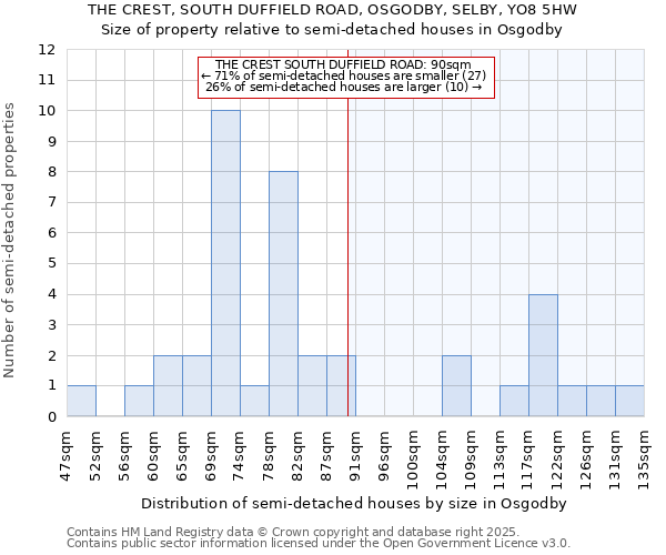 THE CREST, SOUTH DUFFIELD ROAD, OSGODBY, SELBY, YO8 5HW: Size of property relative to semi-detached houses houses in Osgodby