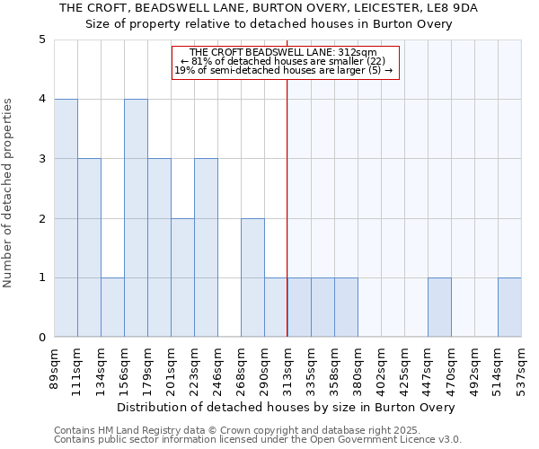 THE CROFT, BEADSWELL LANE, BURTON OVERY, LEICESTER, LE8 9DA: Size of property relative to detached houses houses in Burton Overy