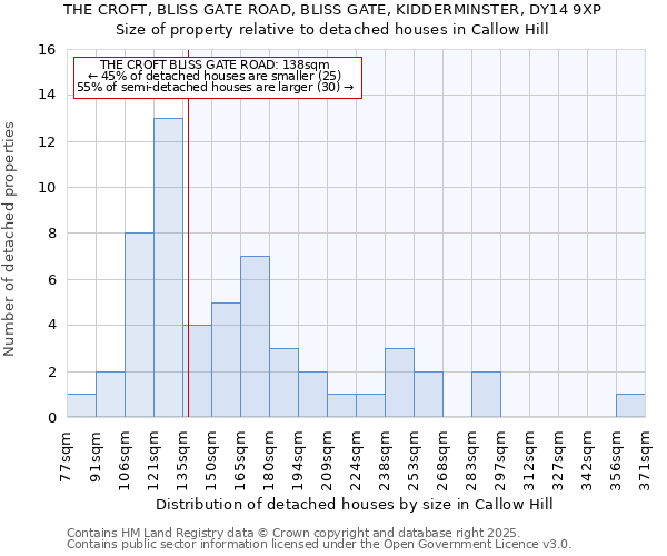 THE CROFT, BLISS GATE ROAD, BLISS GATE, KIDDERMINSTER, DY14 9XP: Size of property relative to detached houses houses in Callow Hill