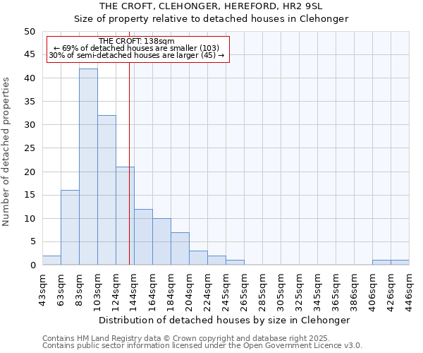 THE CROFT, CLEHONGER, HEREFORD, HR2 9SL: Size of property relative to detached houses houses in Clehonger