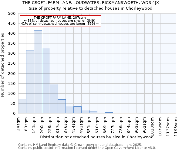 THE CROFT, FARM LANE, LOUDWATER, RICKMANSWORTH, WD3 4JX: Size of property relative to detached houses houses in Chorleywood