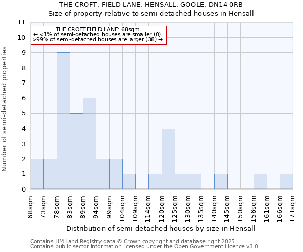 THE CROFT, FIELD LANE, HENSALL, GOOLE, DN14 0RB: Size of property relative to semi-detached houses houses in Hensall