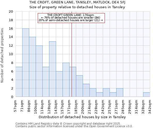 THE CROFT, GREEN LANE, TANSLEY, MATLOCK, DE4 5FJ: Size of property relative to detached houses houses in Tansley