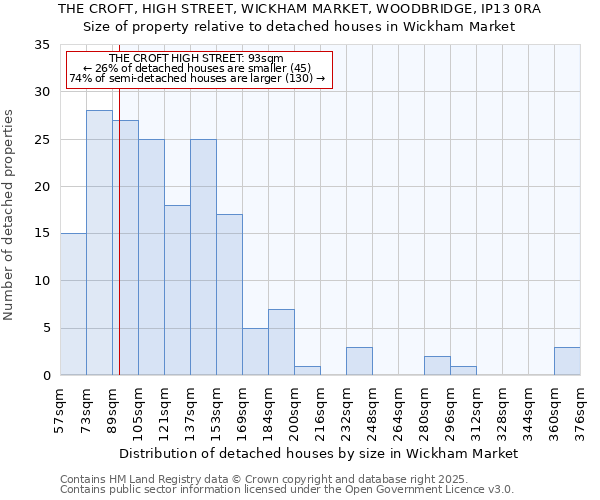 THE CROFT, HIGH STREET, WICKHAM MARKET, WOODBRIDGE, IP13 0RA: Size of property relative to detached houses houses in Wickham Market