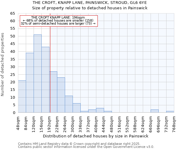THE CROFT, KNAPP LANE, PAINSWICK, STROUD, GL6 6YE: Size of property relative to detached houses houses in Painswick