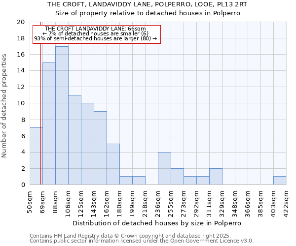 THE CROFT, LANDAVIDDY LANE, POLPERRO, LOOE, PL13 2RT: Size of property relative to detached houses houses in Polperro