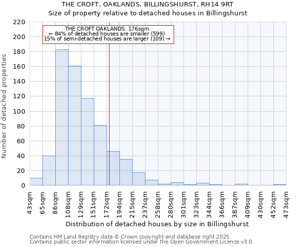 THE CROFT, OAKLANDS, BILLINGSHURST, RH14 9RT: Size of property relative to detached houses houses in Billingshurst