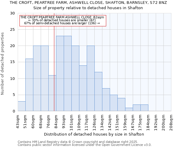 THE CROFT, PEARTREE FARM, ASHWELL CLOSE, SHAFTON, BARNSLEY, S72 8NZ: Size of property relative to detached houses houses in Shafton