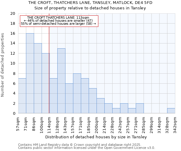 THE CROFT, THATCHERS LANE, TANSLEY, MATLOCK, DE4 5FD: Size of property relative to detached houses houses in Tansley