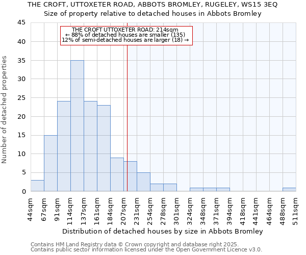 THE CROFT, UTTOXETER ROAD, ABBOTS BROMLEY, RUGELEY, WS15 3EQ: Size of property relative to detached houses houses in Abbots Bromley