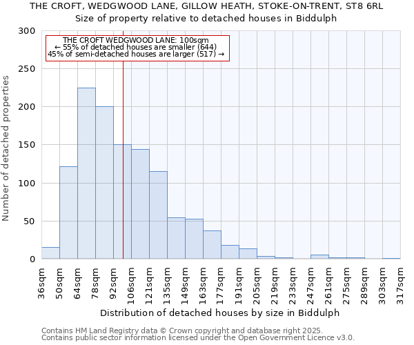 THE CROFT, WEDGWOOD LANE, GILLOW HEATH, STOKE-ON-TRENT, ST8 6RL: Size of property relative to detached houses houses in Biddulph