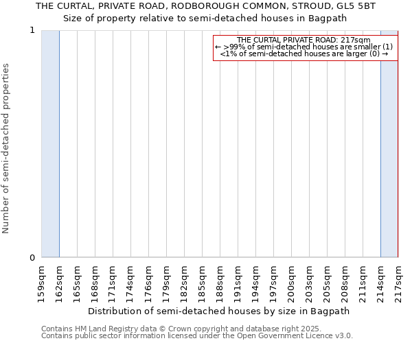 THE CURTAL, PRIVATE ROAD, RODBOROUGH COMMON, STROUD, GL5 5BT: Size of property relative to semi-detached houses houses in Bagpath