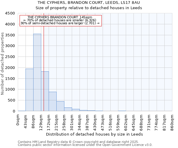 THE CYPHERS, BRANDON COURT, LEEDS, LS17 8AU: Size of property relative to detached houses houses in Leeds