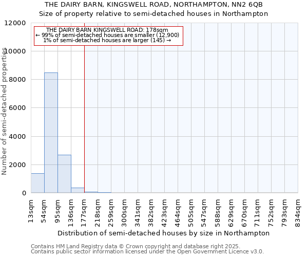 THE DAIRY BARN, KINGSWELL ROAD, NORTHAMPTON, NN2 6QB: Size of property relative to semi-detached houses houses in Northampton