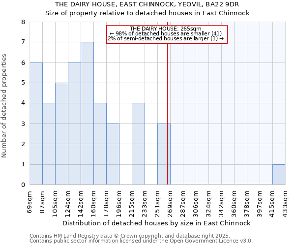 THE DAIRY HOUSE, EAST CHINNOCK, YEOVIL, BA22 9DR: Size of property relative to detached houses houses in East Chinnock