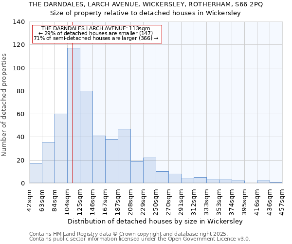 THE DARNDALES, LARCH AVENUE, WICKERSLEY, ROTHERHAM, S66 2PQ: Size of property relative to detached houses houses in Wickersley